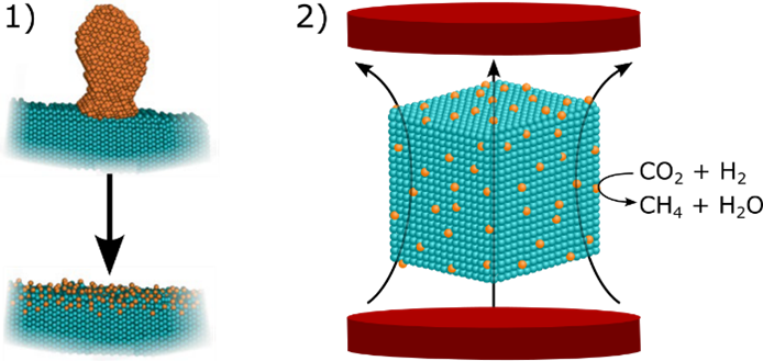 Metallic deposition of magnetic nanoparticles for magnetically induced catalysis