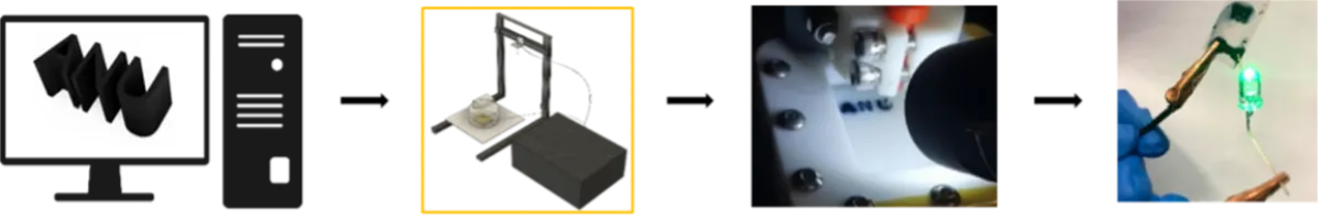 Development and 3D printing of functional materials