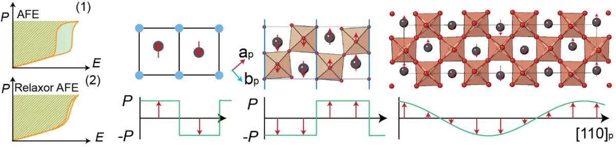 Development of high power energy storage materials
