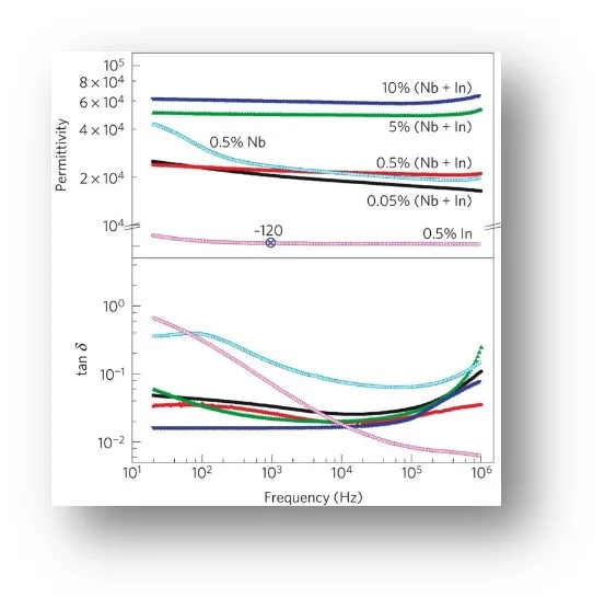 Polar functional materials and electronic technology