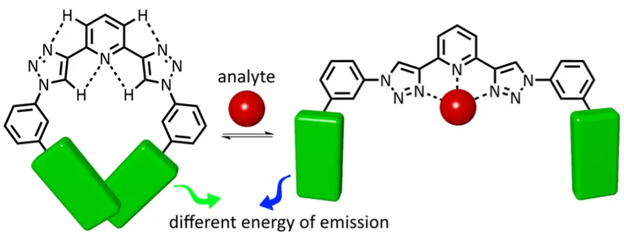 Stimuli-responsive foldameric molecules as sensors