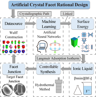 Artificial crystal facet rational design workflow combining machine learning, surface energy and controllable synthesis