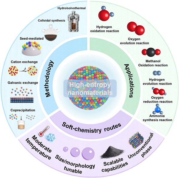 High-entropy nanomaterials: synthesis methodology, soft-chemistry routes and applications